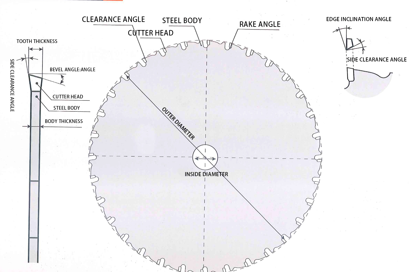 The composition of the saw blade